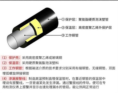 邯郸聚氨酯蒸汽保温管产品保温结构