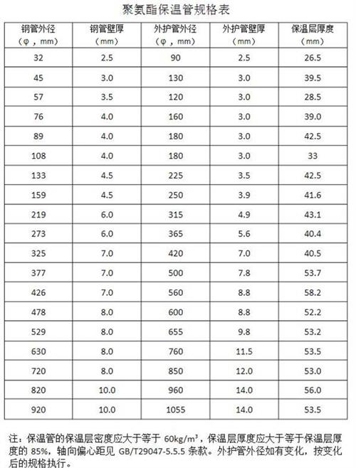 邯郸热力聚氨酯保温管厂家产品规格尺寸